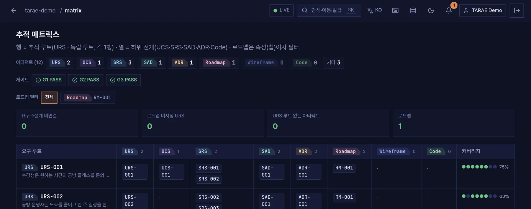 추적 매트릭스 — 요구 루트별 하위 전개와 커버리지